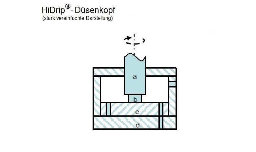 Prinzipdarstellung der HiDrip®-Technologie;  ©Inducap 2011