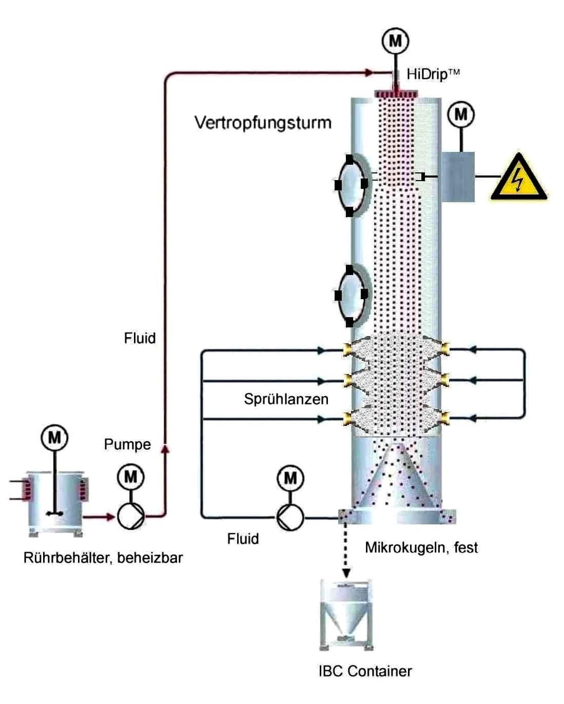 HiDrip®-SHELL Tropfenformulierung ©Inducap 2012