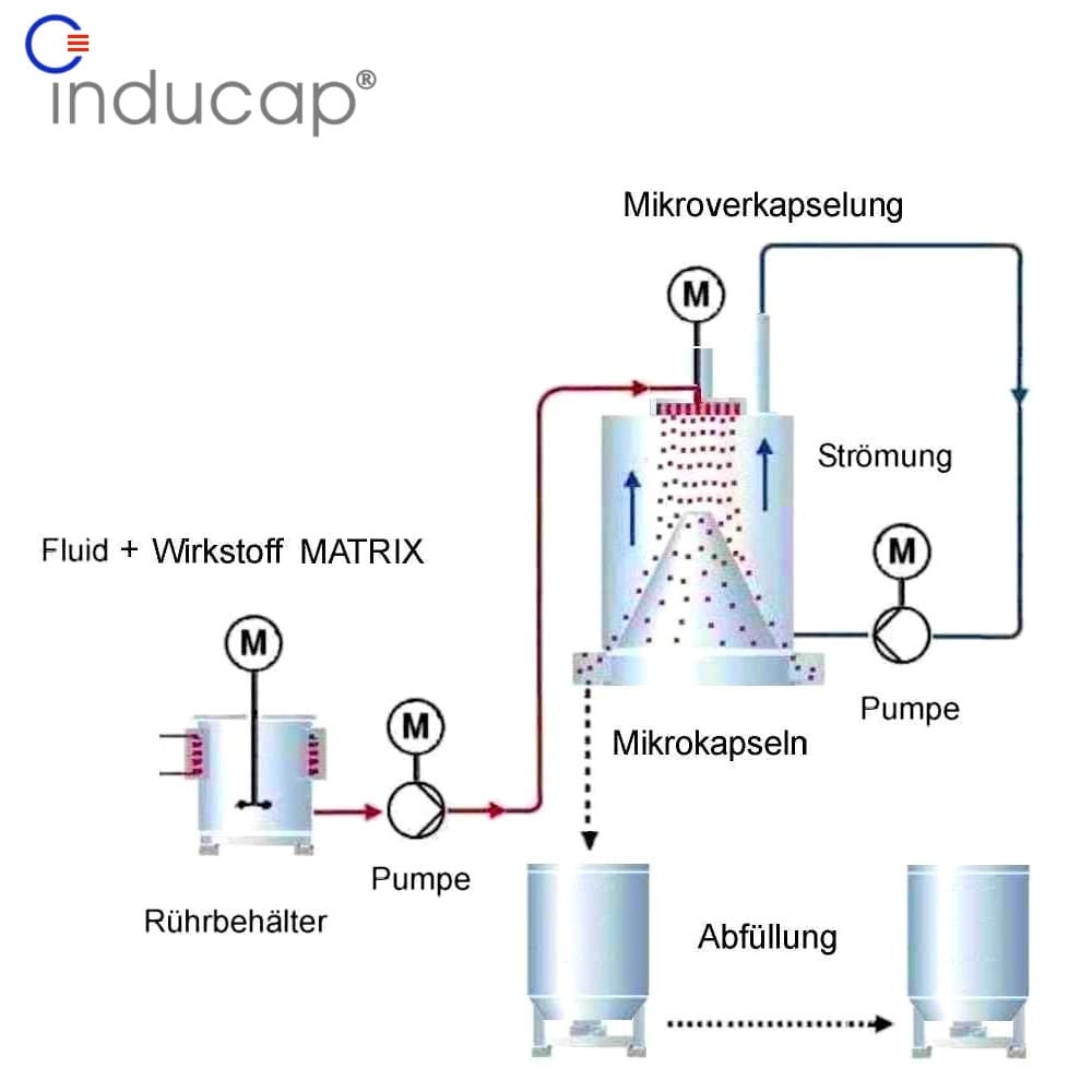 Verfahrensprinzip Inducap®-MATRIX Verkapselungsverfahren